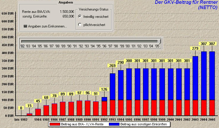 Beitragsentwicklung